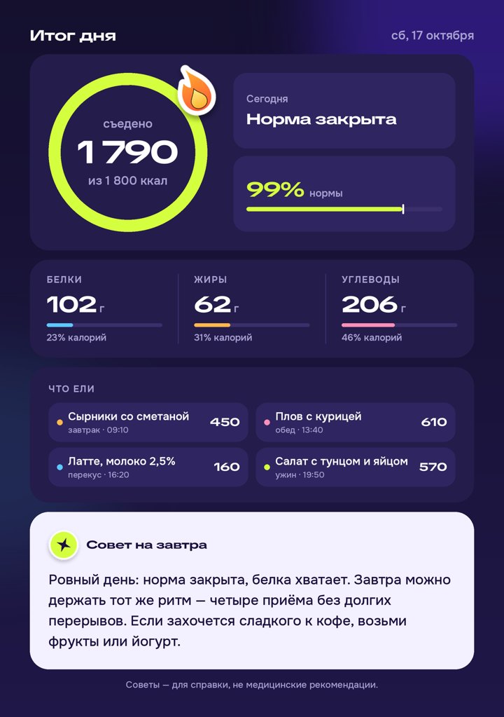 Пример итога дня: съедено 1790 из 1800 ккал, норма закрыта; белки 102 г, жиры 62 г, углеводы 206 г; четыре приёма пищи и совет на завтра